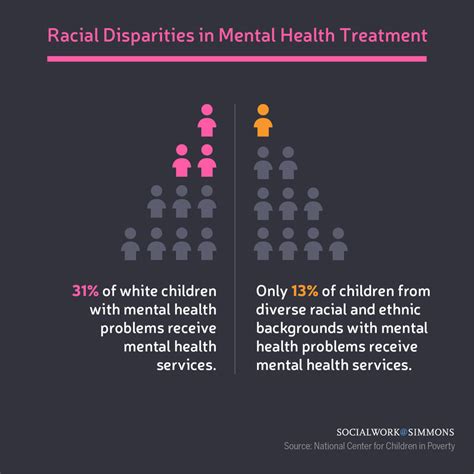 Racial Disparities In Mental Health Treatment Simmons Online