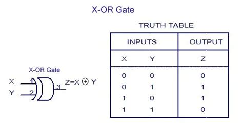 Logic Gate Truth Table