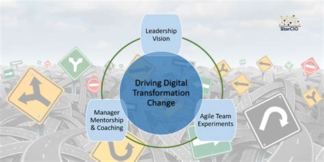 What Is Driving Digital Transformation Change