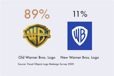 Warner Bros New Logo Is Not What We Expected Logo Design Magazine