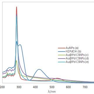 UV Visible Spectrum Of A Core AuNPs B H PdCl And Au Pd CSNPs Download Scientific Diagram