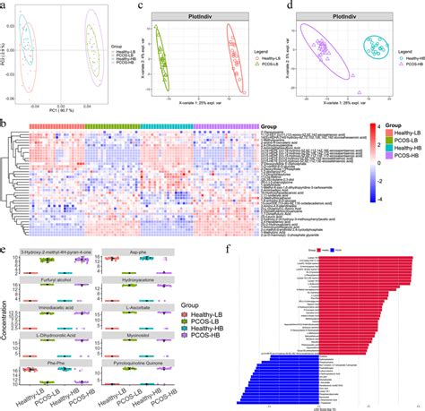 Serum Metabolite Variations Associated With Pcos A Differences In