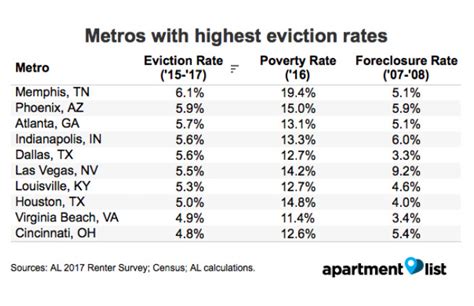 Study Atlanta Has Nations Third Highest Eviction Rate Whats Up With