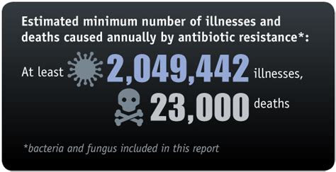 New Cdc Report On Antibiotic Resistance