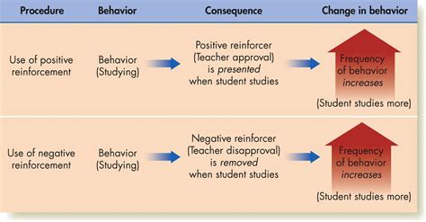 Behavior that is not reinforced with positive. 3. Reinforcement Theory | Motivation theory, Positive ...