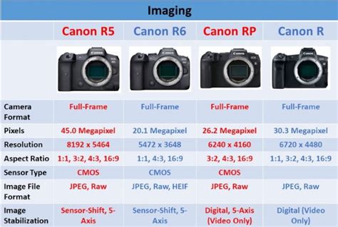 Canon Mirrorless Cameras Compared Ehab Photography