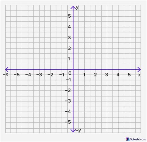 What Is Quadrant Definition Coordinate Graphs Sign Examples