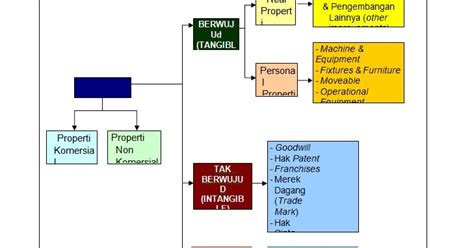 Bahasa adalah alat komuniskasi yang digunakan sebagai sarana untuk bertukar pikiran dan gagasan antar manusia. Perbedaan Properti Dan Real Estat Yang Perlu Kamu Ketahui - Propertiku