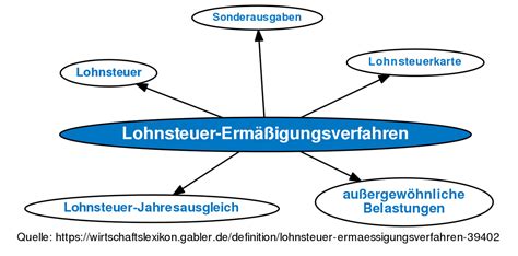 Mit lohnsteuer kompakt prüfen sie gratis, wie viel geld sie jetzt sofort vom staat zurück bekommen. Lohnsteuer-Ermäßigungsverfahren • Definition | Gabler ...