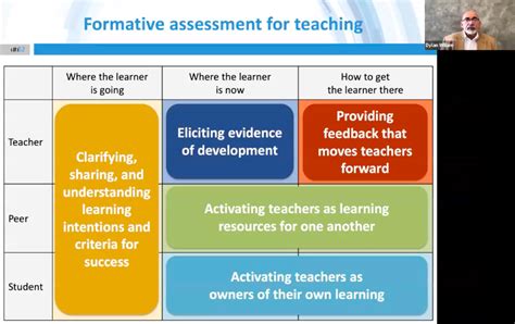 Dylan Wiliam On Formative Assessment