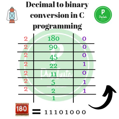 Decimal To Binary Conversion C Program Prep Insta