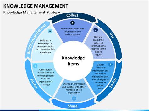 (www virtual library on knowledge management). What is Knowledge Management? Definition and FAQs | OmniSci
