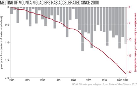 Climate Change Glacier Mass Balance Noaa