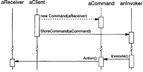 Command Pattern