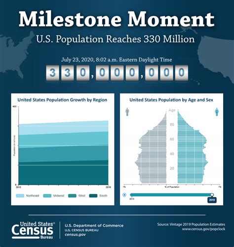 Census Bureau Estimates Us Population Reached 330 Million Today