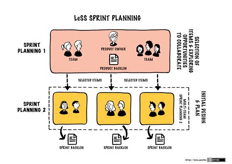 Sprint Planning One Large Scale Scrum Less