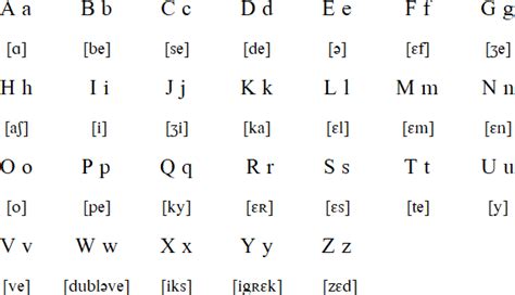 French Language Alphabet And Pronunciation
