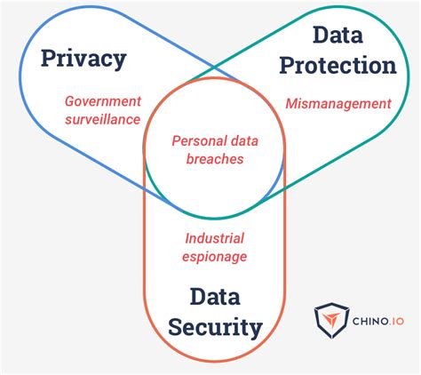 Go Secure Yourself Data Protection And Data Security For Digital