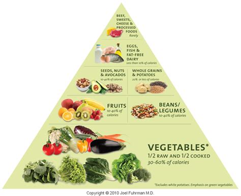 Rethinking The World And Making It A Better Place The Food Pyramid