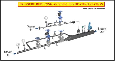 Pressure Reducing And Desuperheating Station Prds