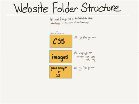 Web Server Folder Structure Quyasoft