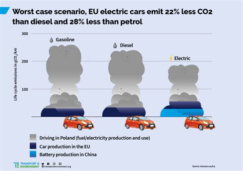 Latest Data Shows Lifetime Emissions Of Evs Lower Than Petrol Diesel