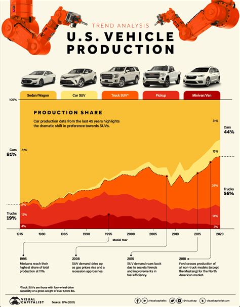 Trends in U.S. Vehicle Production 1975 - 2020 | O-T Lounge