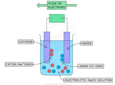 The Process Of Electrolysis 431 Aqa Gcse Chemistry Combined