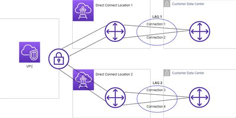 link aggregation groups aws direct connect