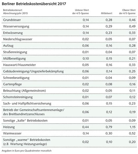 Aktualisiert am 20.06.21 von michael mühl. Nebenkosten Einfamilienhaus Tabelle. nebenkosten haus ...