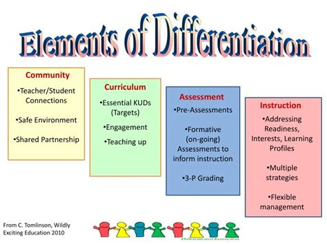 Differentiation