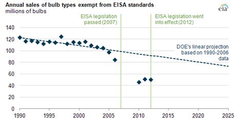 Those that address the building environment for occupants and users, such as the u.s. Sales of specialty incandescent bulbs decline despite ...