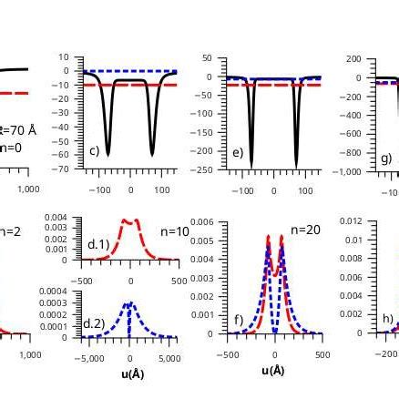 The Bound States And Their Probability Densities For A Generalized