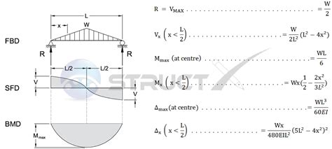 Maximum Bending Moment For Simply Supported Beam With