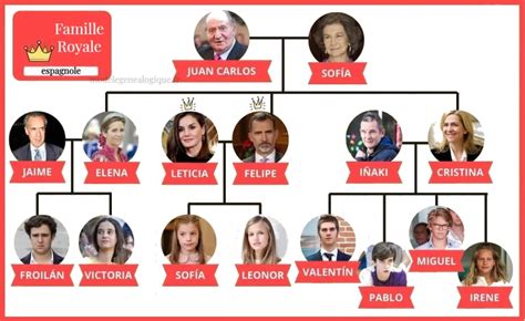 La Famille Royale Espagnole Arbre GÉnÉalogique