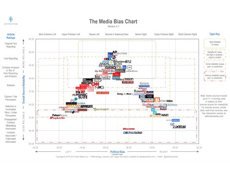 How a popular media bias chart determines what news can be trusted