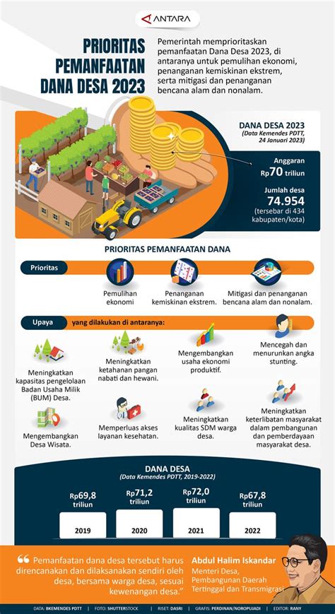 Prioritas Pemanfaatan Dana Desa 2023 Infografik ANTARA News