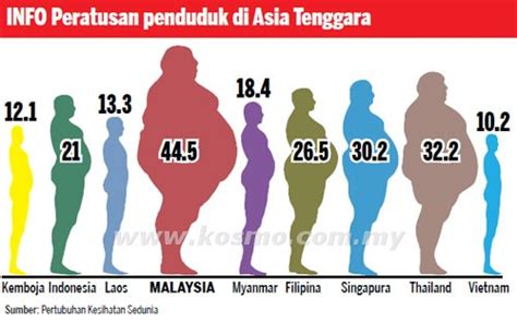 Kejadian pandemi flu pada umumnya. Pabila Penaku Menari: 1 daripada 3 orang Malaysia gemuk