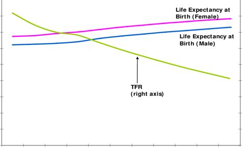Total Fertility Rate And Life Expectancy At Birth Philippines