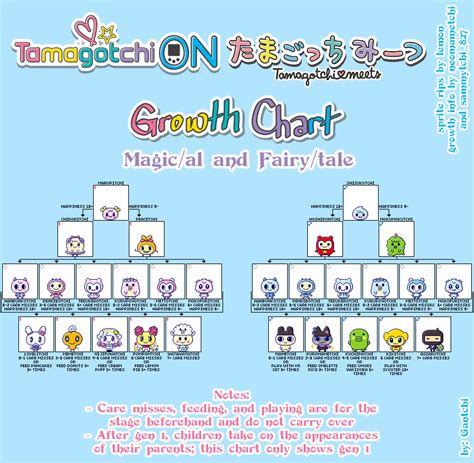 Tamagotchi Forever Evolution Chart