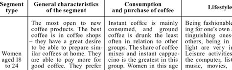 Customer Segmentation On The Coffee Market In Poland Download Table