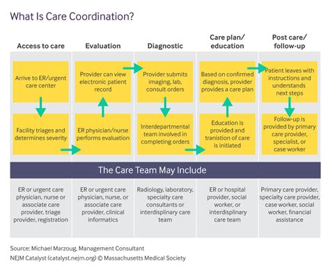 What Is Care Coordination Nejm Catalyst