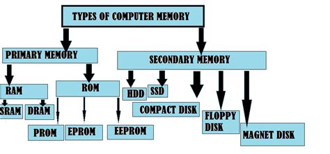 Types Of Computer Memory Computer Memory Types Of Computer Memory