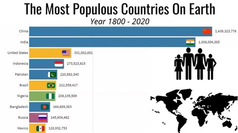 Top 10 Countries With Highest Population 1800 2020 Youtube