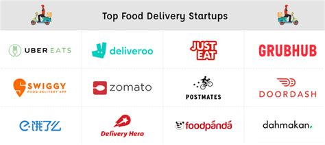 List Of Top On Demand Food Delivery Startups Across The Globe