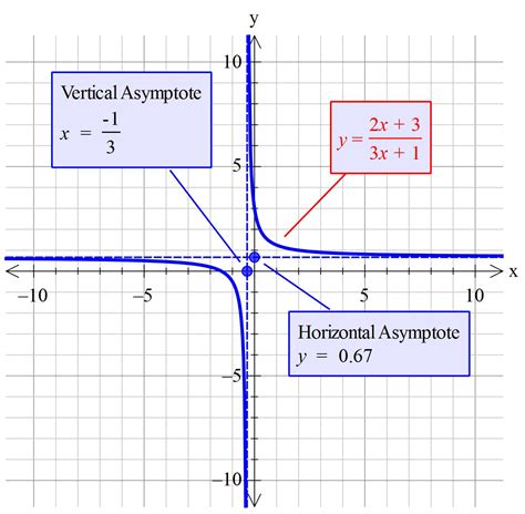 Finding the asymptotes of tangent and asymptote wikipedia. How do you find the asymptotes for h(x) = (2x+3)/(3x+1 )? | Socratic