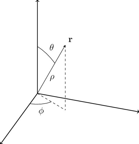 Iso Coordinate System Convention Adopted For Spherical Coordinates