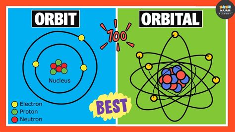 Difference Between Orbits And Orbitals Chemistry YouTube