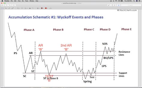 Wyckoff Accumulation Schematic Chart Pasted Again In Comments For