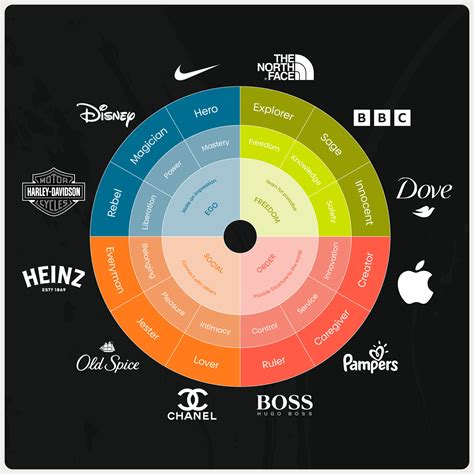 Brand Personality The 12 Brand Archetypes Faction